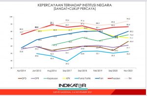 Survei Kepercayaan Publik, Polri Tertinggi